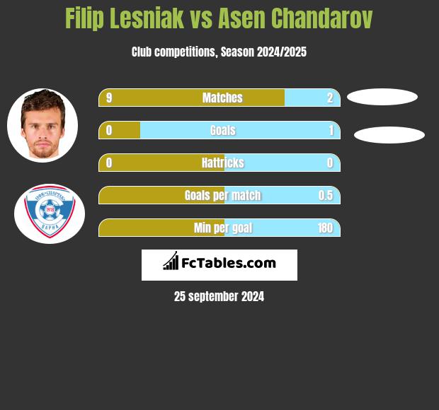 Filip Lesniak vs Asen Chandarov h2h player stats