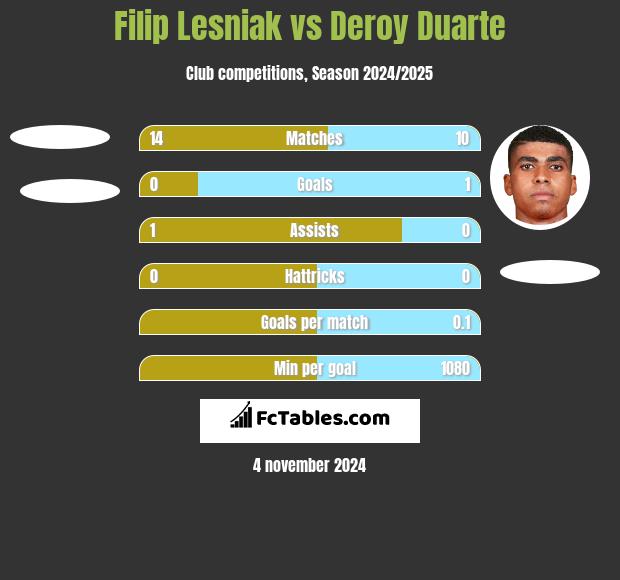 Filip Lesniak vs Deroy Duarte h2h player stats