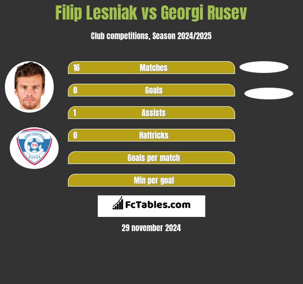 Filip Lesniak vs Georgi Rusev h2h player stats