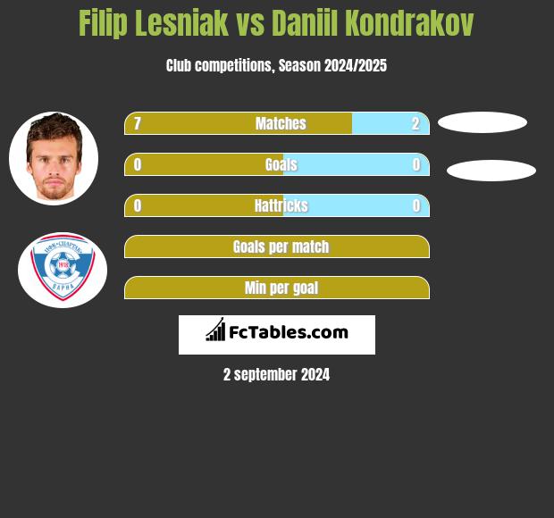 Filip Lesniak vs Daniil Kondrakov h2h player stats