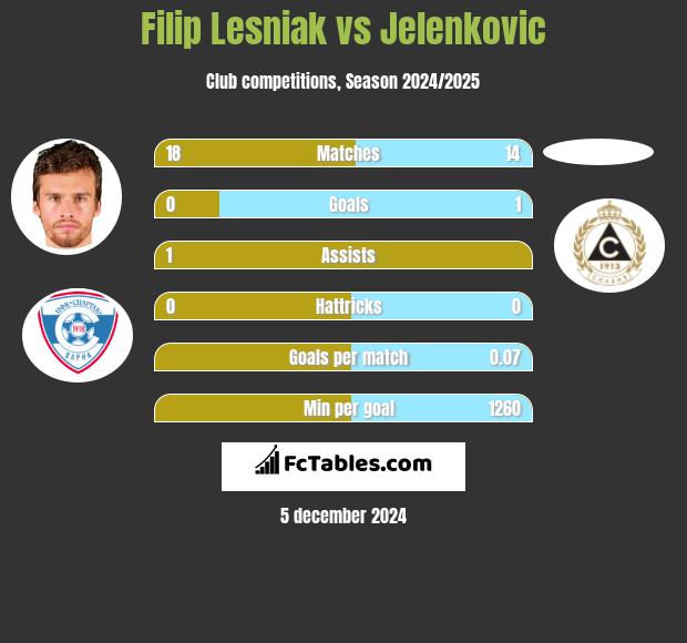 Filip Lesniak vs Jelenkovic h2h player stats