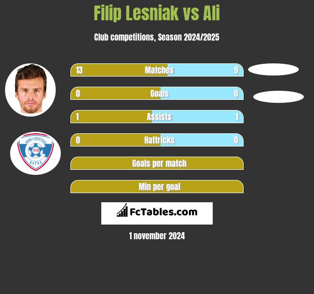 Filip Lesniak vs Ali h2h player stats