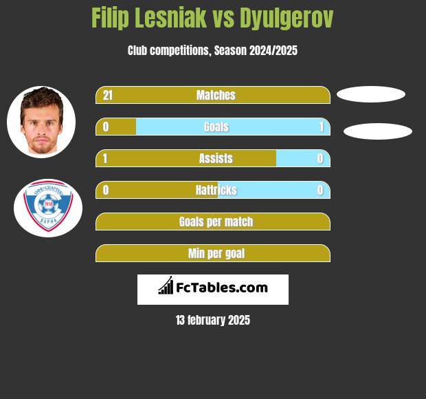 Filip Lesniak vs Dyulgerov h2h player stats