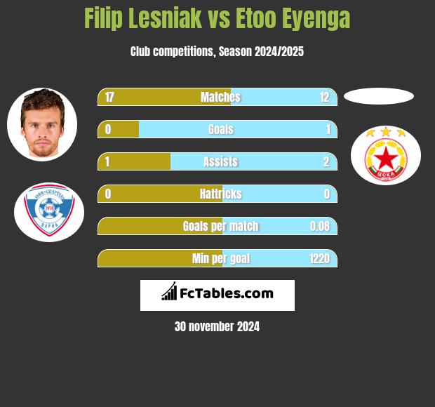 Filip Lesniak vs Etoo Eyenga h2h player stats