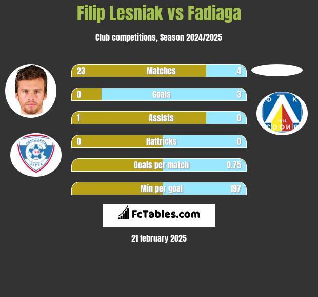 Filip Lesniak vs Fadiaga h2h player stats