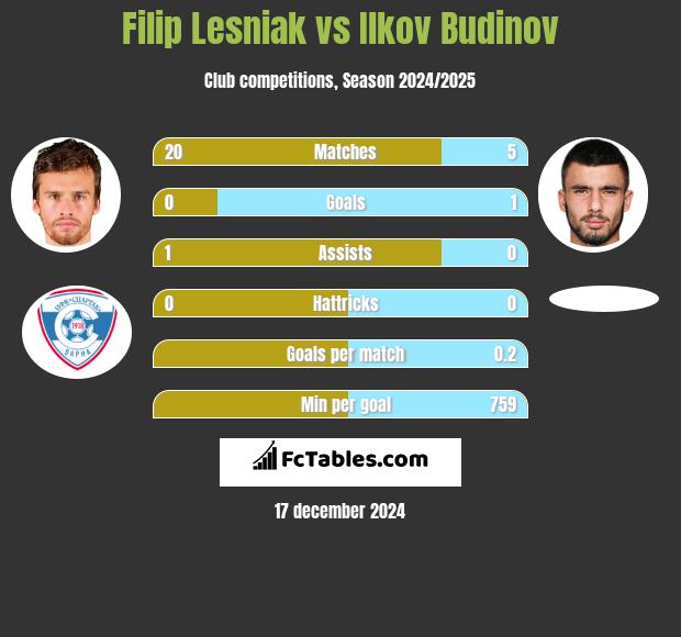 Filip Lesniak vs Ilkov Budinov h2h player stats