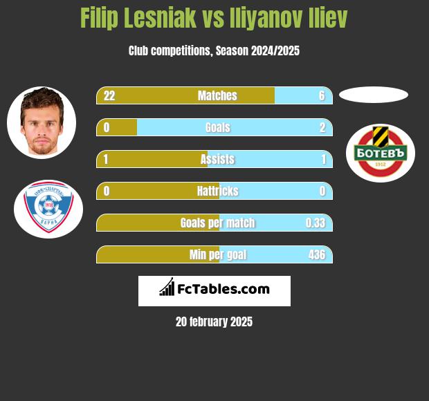 Filip Lesniak vs Iliyanov Iliev h2h player stats