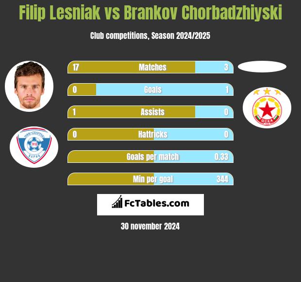 Filip Lesniak vs Brankov Chorbadzhiyski h2h player stats