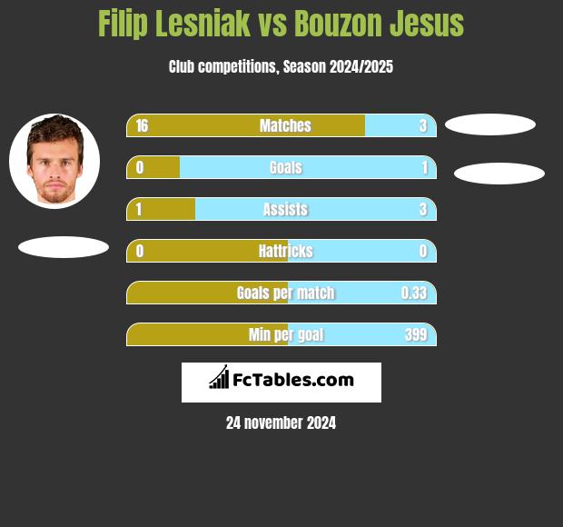 Filip Lesniak vs Bouzon Jesus h2h player stats