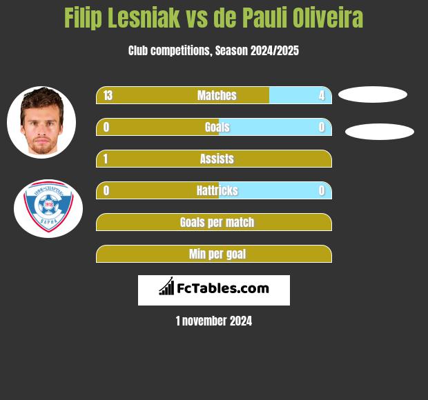 Filip Lesniak vs de Pauli Oliveira h2h player stats