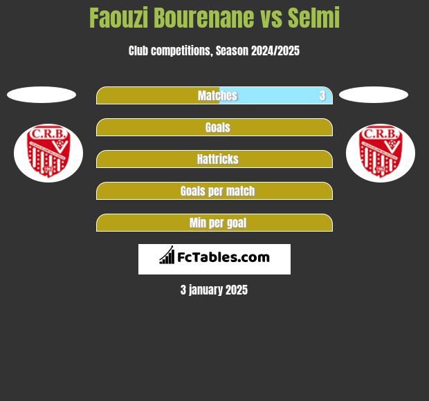 Faouzi Bourenane vs Selmi h2h player stats