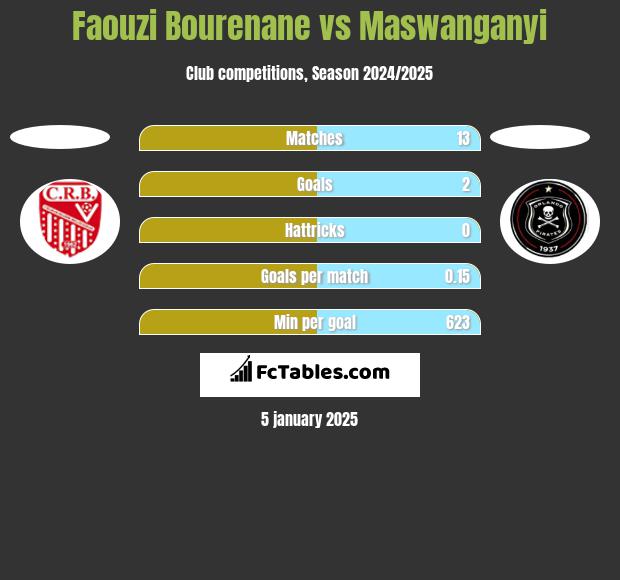 Faouzi Bourenane vs Maswanganyi h2h player stats