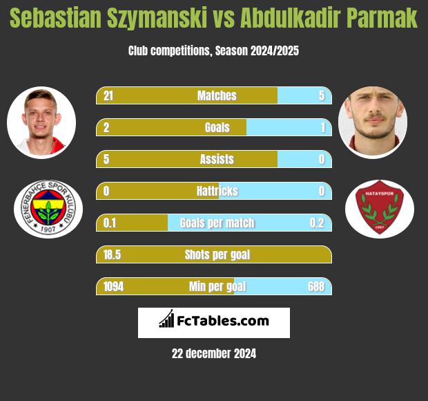 Sebastian Szymanski vs Abdulkadir Parmak h2h player stats