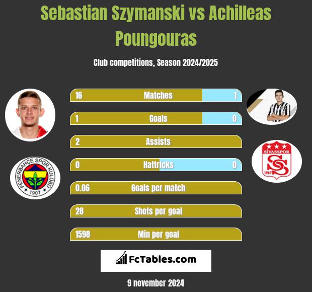 Sebastian Szymanski vs Achilleas Poungouras h2h player stats