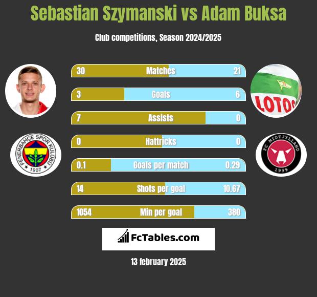 Sebastian Szymanski vs Adam Buksa h2h player stats