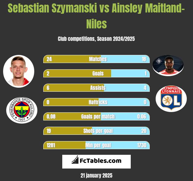 Sebastian Szymanski vs Ainsley Maitland-Niles h2h player stats