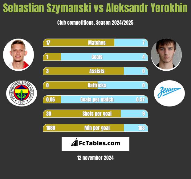 Sebastian Szymanski vs Aleksandr Yerokhin h2h player stats