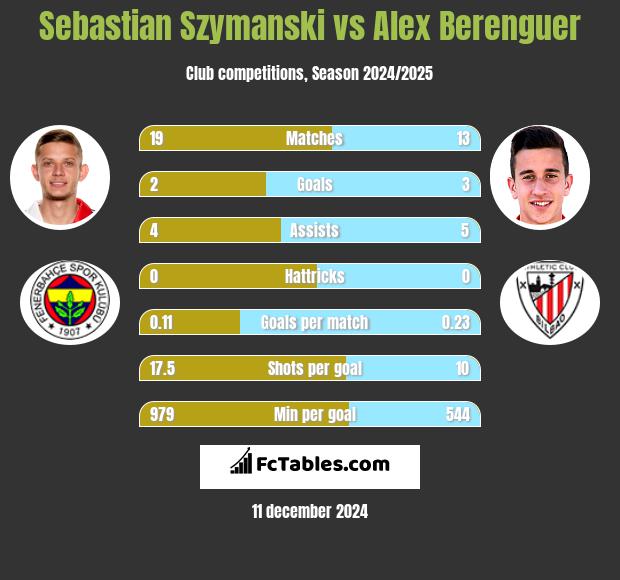 Sebastian Szymanski vs Alex Berenguer h2h player stats