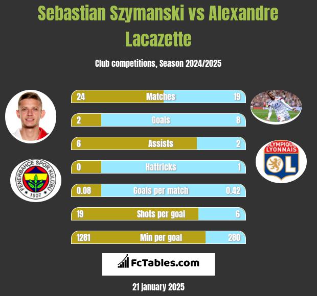 Sebastian Szymanski vs Alexandre Lacazette h2h player stats