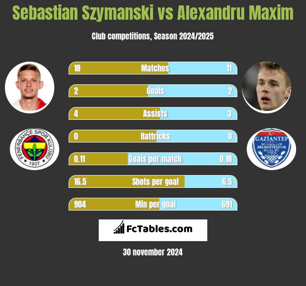 Sebastian Szymanski vs Alexandru Maxim h2h player stats