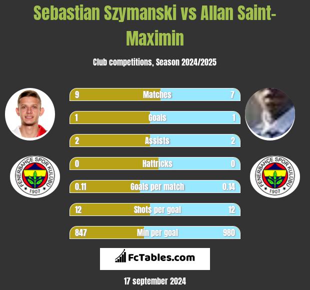 Sebastian Szymanski vs Allan Saint-Maximin h2h player stats