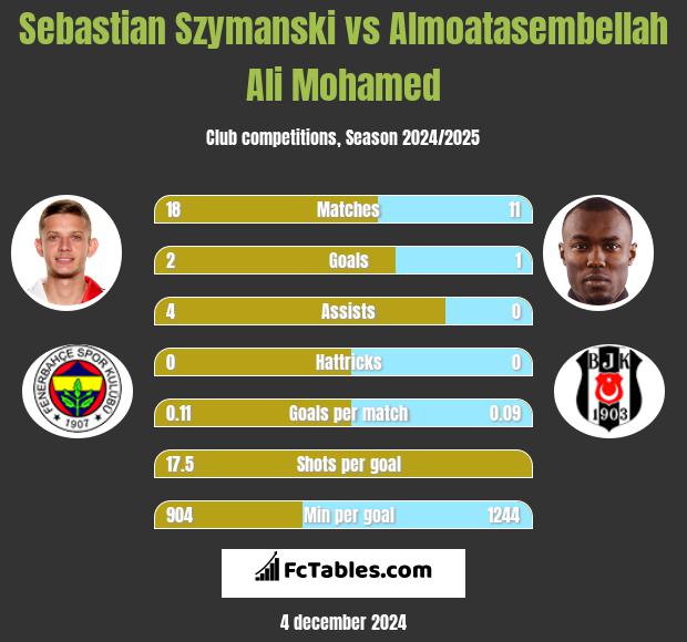 Sebastian Szymanski vs Almoatasembellah Ali Mohamed h2h player stats