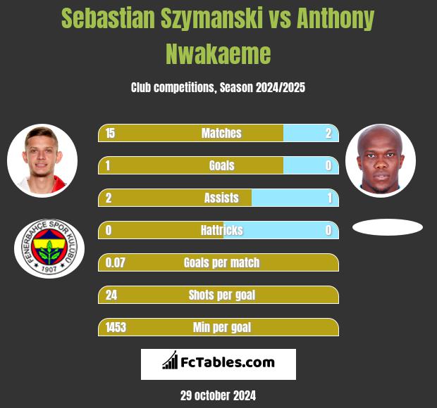 Sebastian Szymanski vs Anthony Nwakaeme h2h player stats