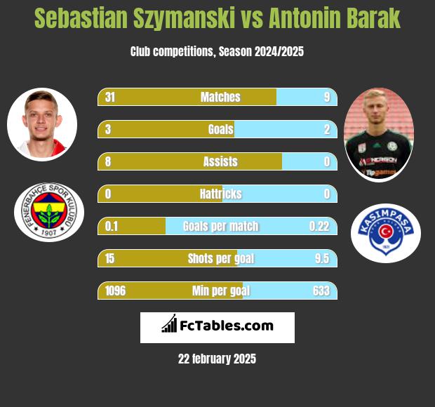 Sebastian Szymanski vs Antonin Barak h2h player stats