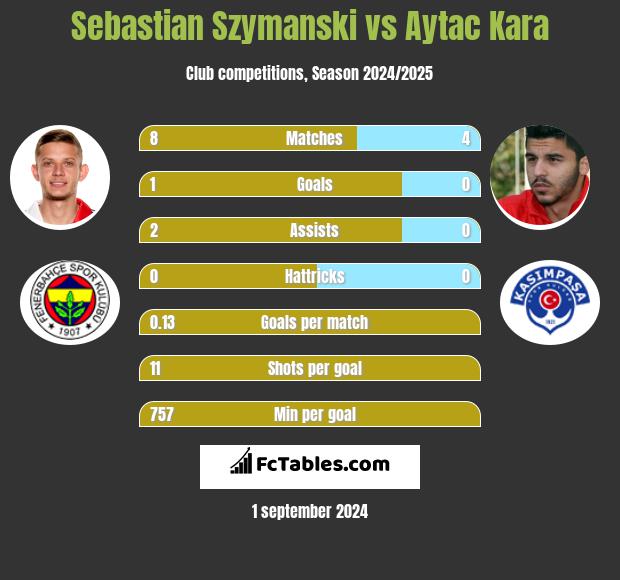 Sebastian Szymanski vs Aytac Kara h2h player stats