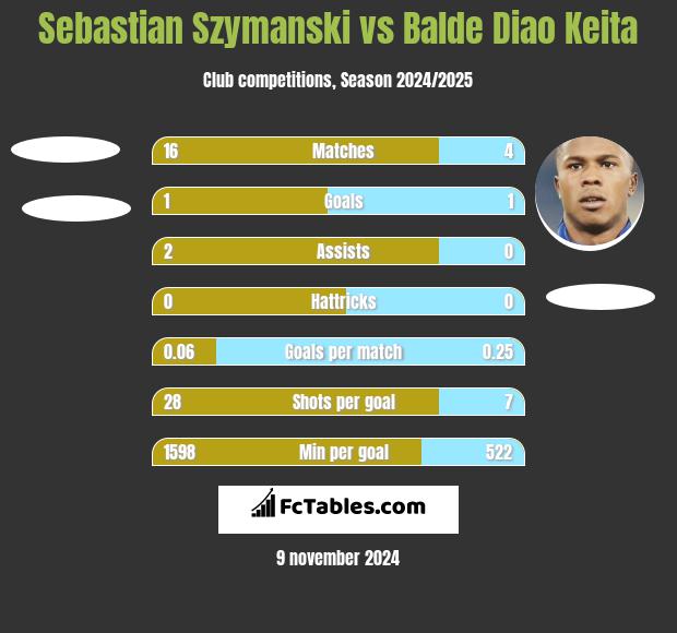 Sebastian Szymanski vs Balde Diao Keita h2h player stats