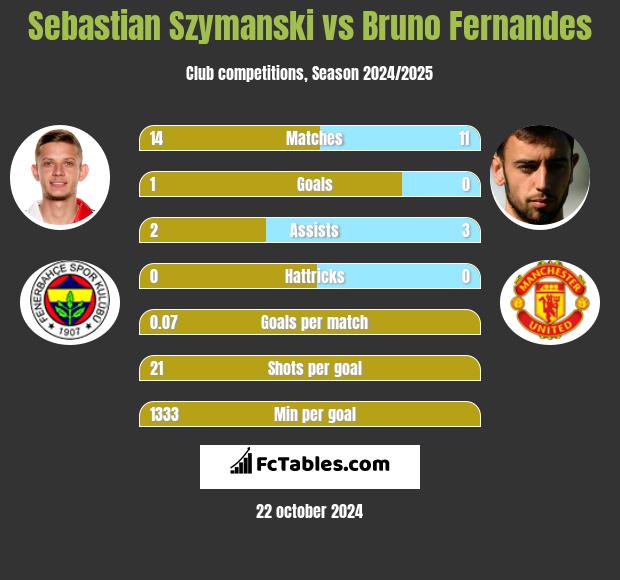 Sebastian Szymanski vs Bruno Fernandes h2h player stats