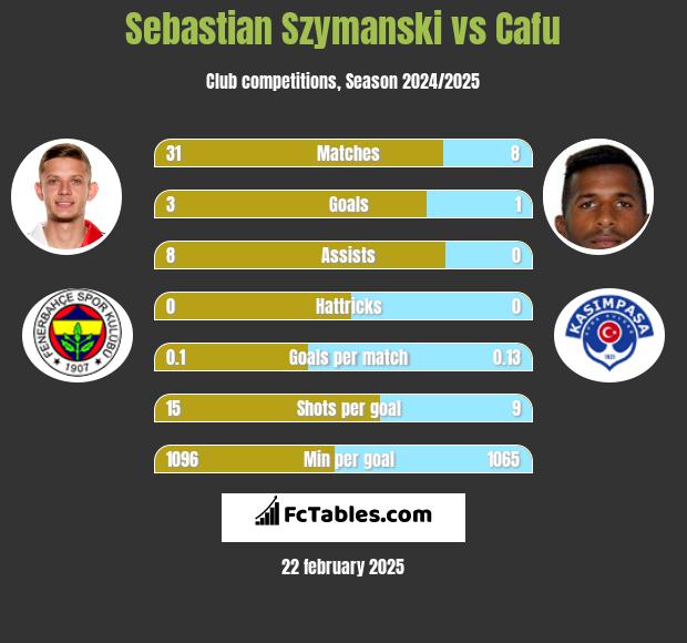 Sebastian Szymanski vs Cafu h2h player stats