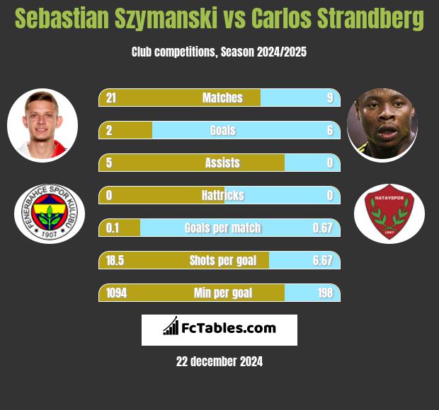 Sebastian Szymanski vs Carlos Strandberg h2h player stats