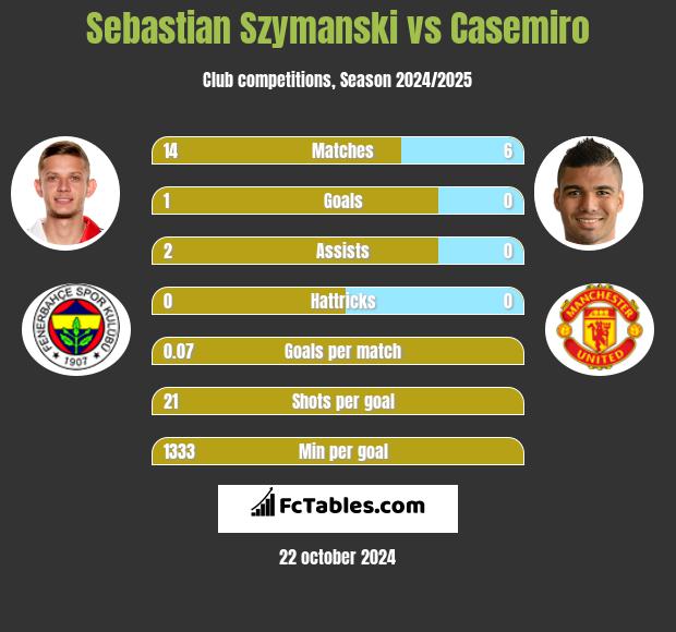 Sebastian Szymanski vs Casemiro h2h player stats