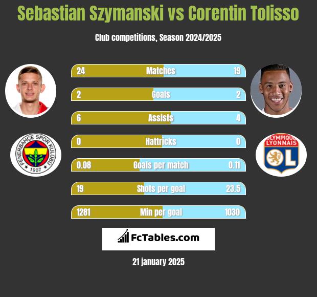 Sebastian Szymanski vs Corentin Tolisso h2h player stats