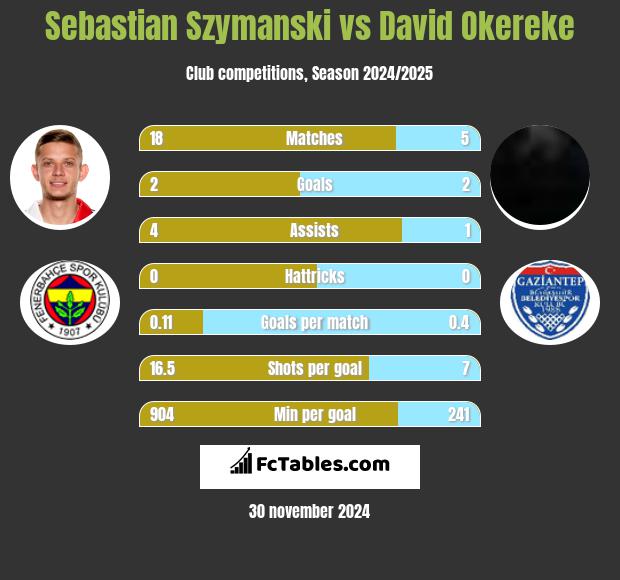 Sebastian Szymanski vs David Okereke h2h player stats