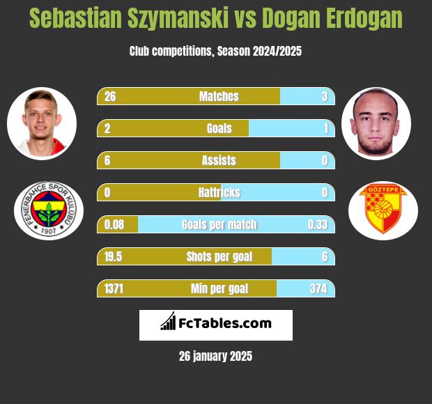 Sebastian Szymanski vs Dogan Erdogan h2h player stats