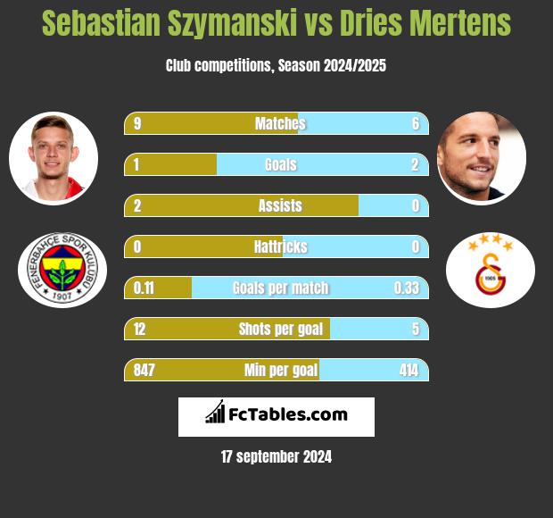 Sebastian Szymanski vs Dries Mertens h2h player stats