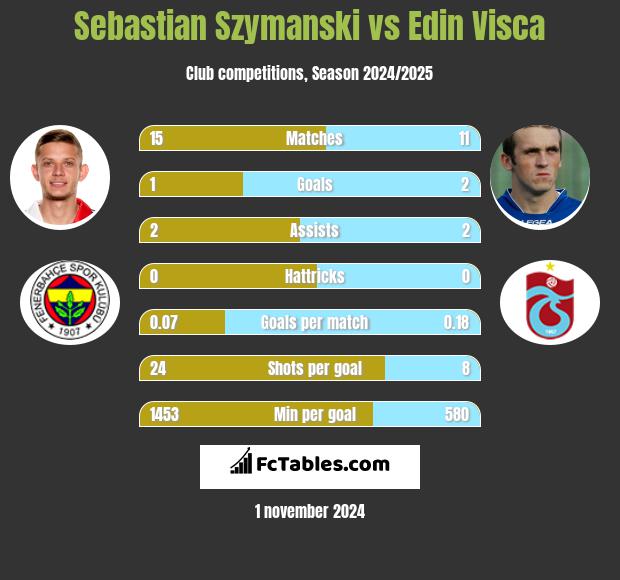 Sebastian Szymanski vs Edin Visća h2h player stats