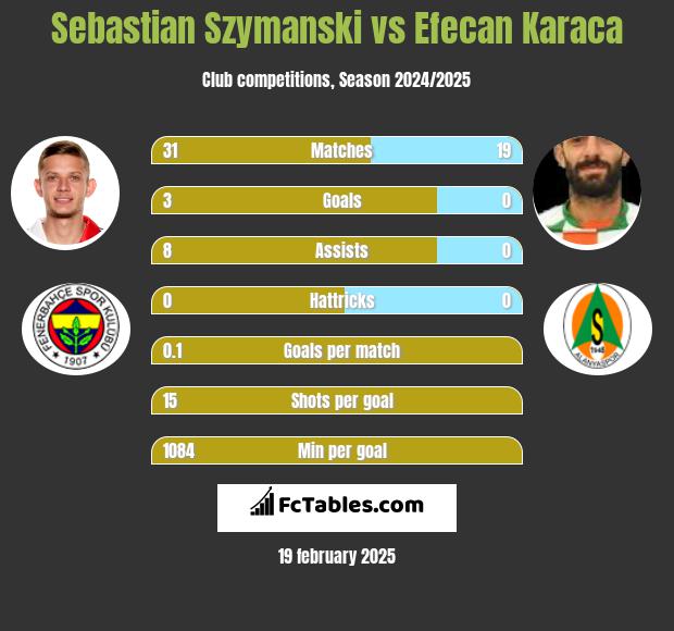 Sebastian Szymanski vs Efecan Karaca h2h player stats