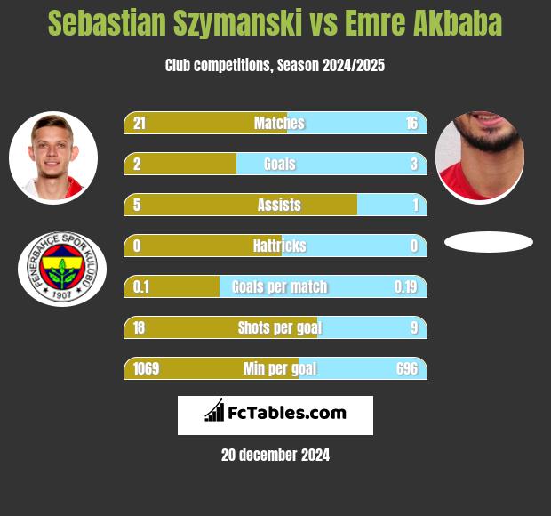 Sebastian Szymanski vs Emre Akbaba h2h player stats