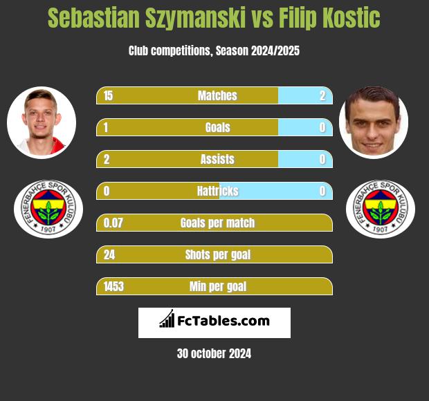 Sebastian Szymanski vs Filip Kostic h2h player stats