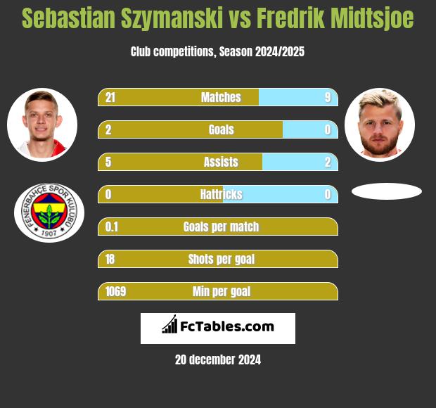 Sebastian Szymanski vs Fredrik Midtsjoe h2h player stats