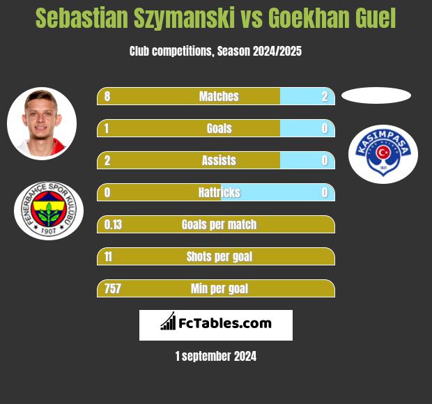 Sebastian Szymanski vs Goekhan Guel h2h player stats