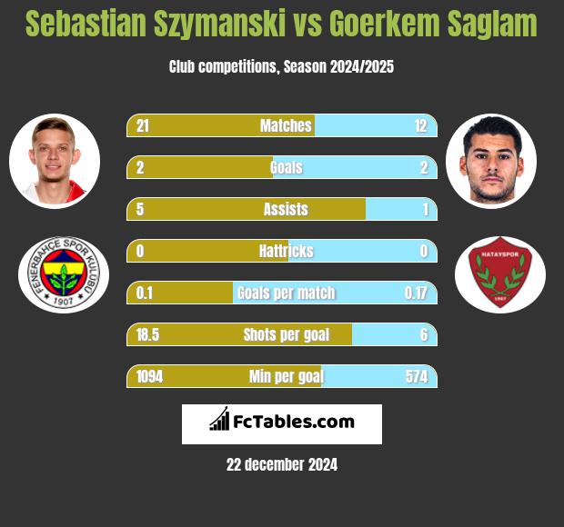 Sebastian Szymanski vs Goerkem Saglam h2h player stats