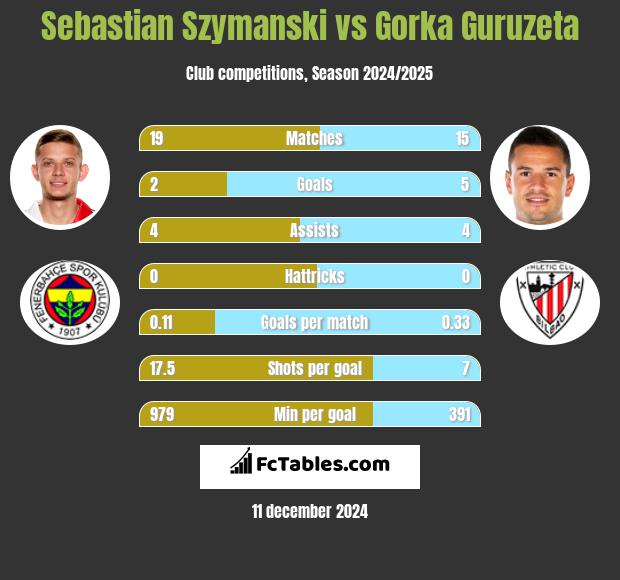 Sebastian Szymanski vs Gorka Guruzeta h2h player stats