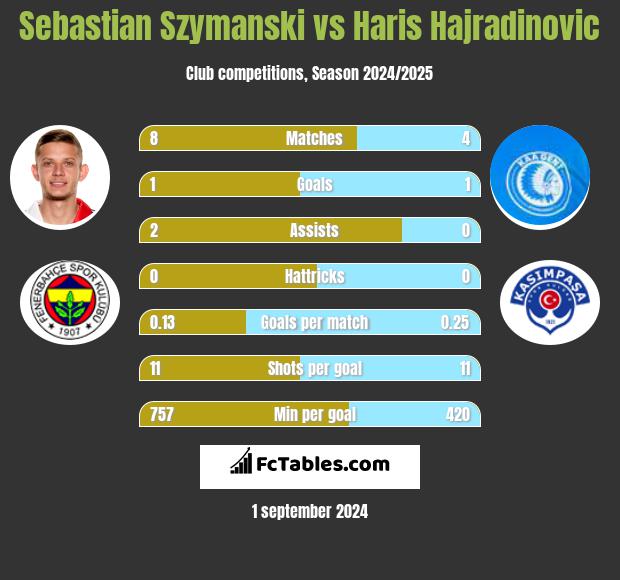 Sebastian Szymanski vs Haris Hajradinovic h2h player stats