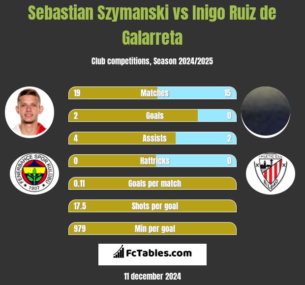 Sebastian Szymanski vs Inigo Ruiz de Galarreta h2h player stats