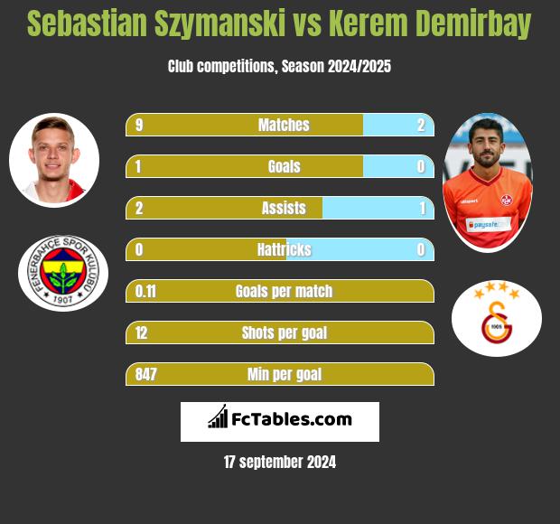 Sebastian Szymanski vs Kerem Demirbay h2h player stats