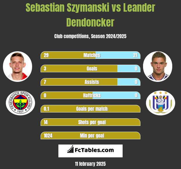 Sebastian Szymanski vs Leander Dendoncker h2h player stats